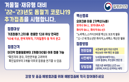 겨울철 재유행 대비 22-23년도 동절기코로나 19 추가접종을 시행합니다.접종일정1.사전예약/당일접종 (10.27 목 ~ )사전예약 누리집 (대리예약가능)또는 전화예약가능 (1339,지자체 콜센터)카카오 네이버 잔여백신 예약 또는 의료기관 유선연락18세이상 전국민으로 접종대상를 확대합니다.감염 및 중증 예방효과를 위해 예방접종에 적극 참여해주세요접종대상18세이상 전국민 대상으로 기초접종 (1.2차) 완료자 *3,4차 접종 완료자도 접종대상 입니다.접종간격마지막 접종일 기준 4개월(120일) 이후 *확진이력이 있는경우 마지막 접종일과 마지막 확진일 중 더 늦은 시점으로 부터 4개월 후 접종 권장접종백신오미크론 대응2가 백신 BA.1기반 (모더나,화이자)BA.4/5기반(화이자) *유전자 재조합 백신도 보조적 활용